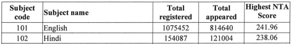Given below are the official highest subject-wise marks in the CUET UG 2025, you can take a look: