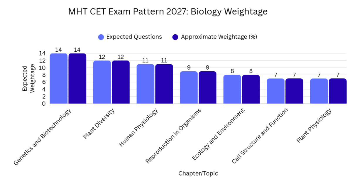 MHT CET 2027 Exam Pattern Subject Weightage