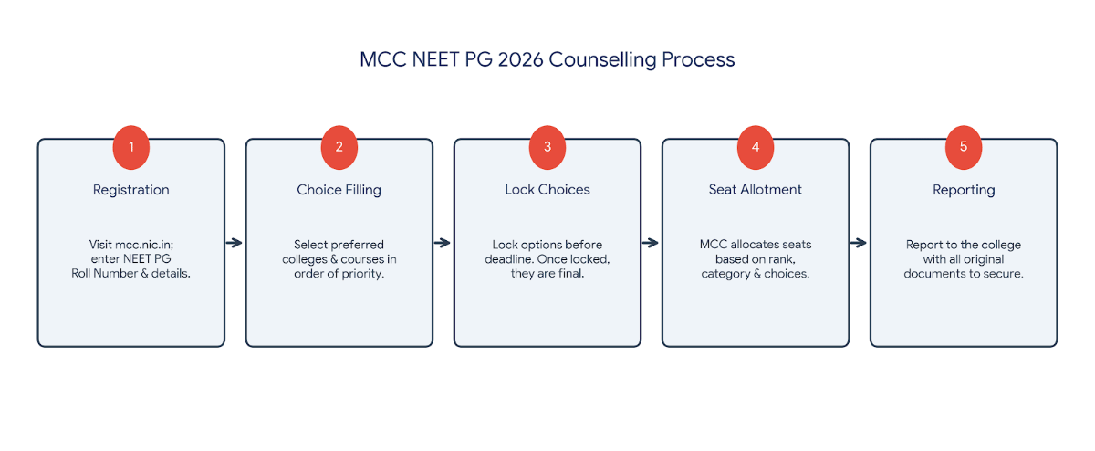 Steps in NEET PG 2026 Counselling Process