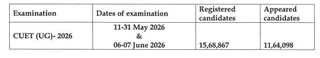 How many students applied for CUET UG