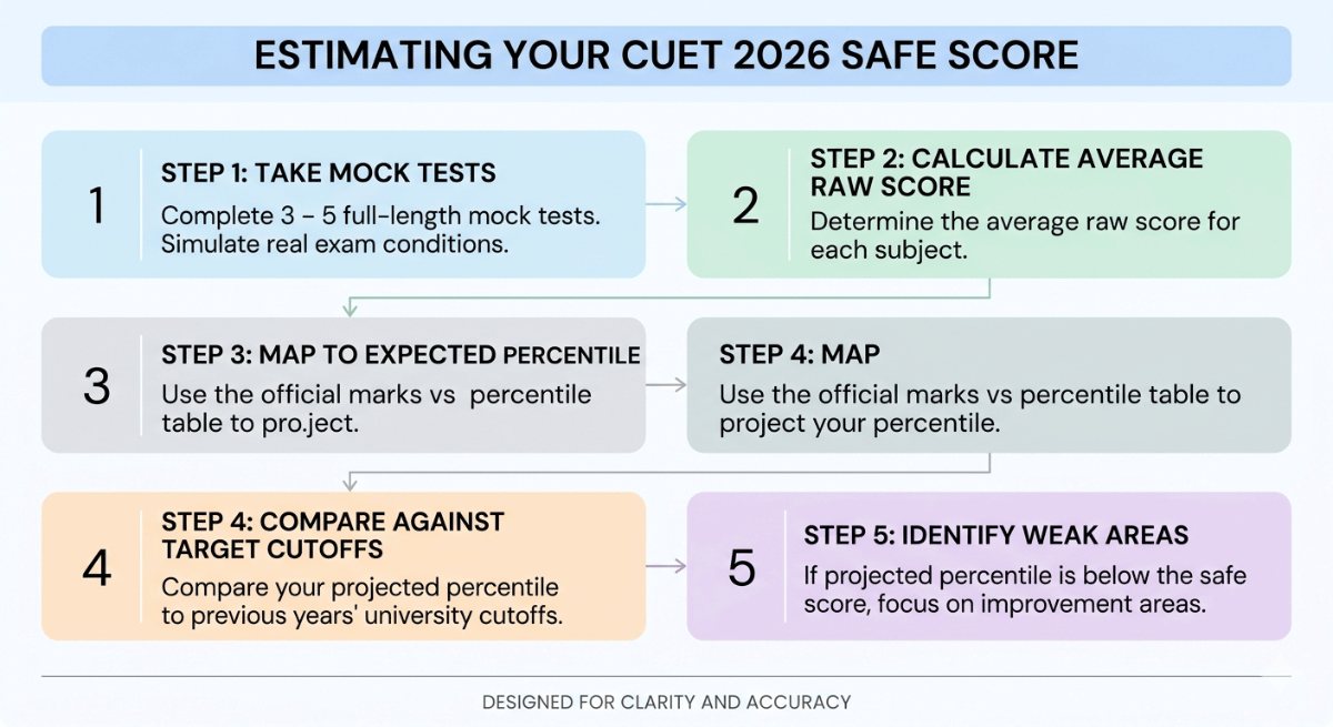How to Calculate Your Expected CUET 2026 Safe Score