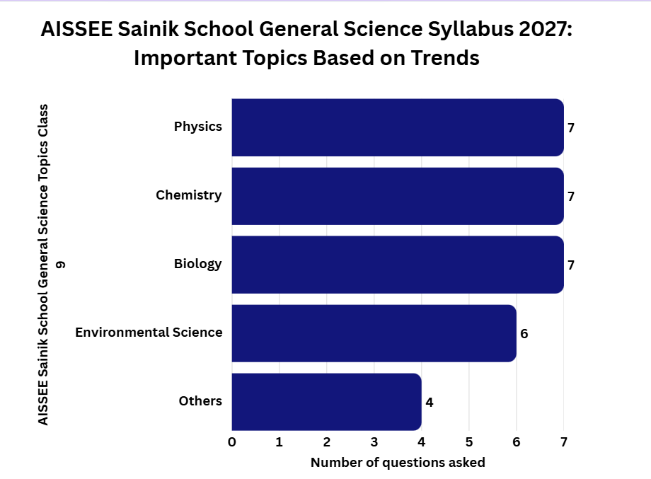 AISSEE Sainik School General Science Syllabus 2027: Important Topics Based on Trends