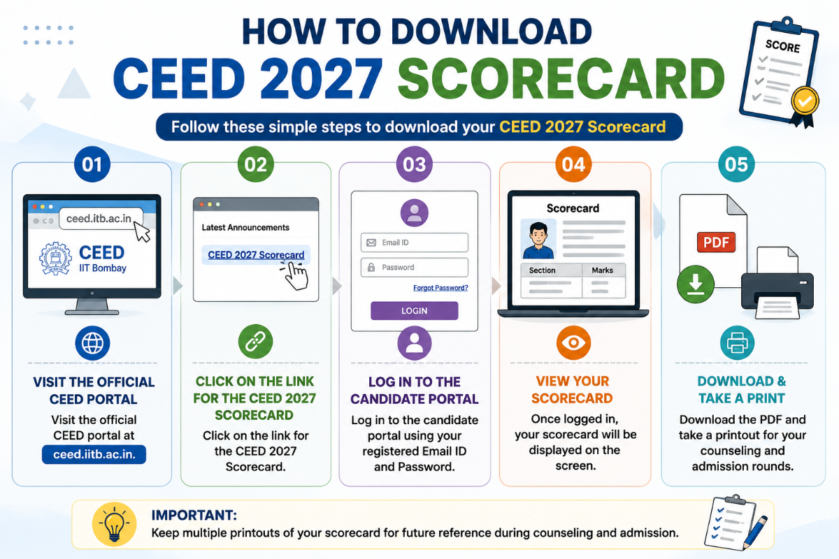 How to Download Your CEED 2027 Scorecard?
