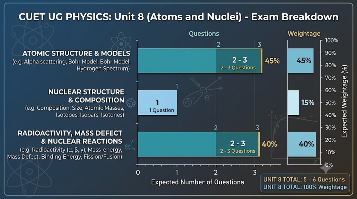 CUET UG Physics Syllabus 2027- Atoms and Nuclei