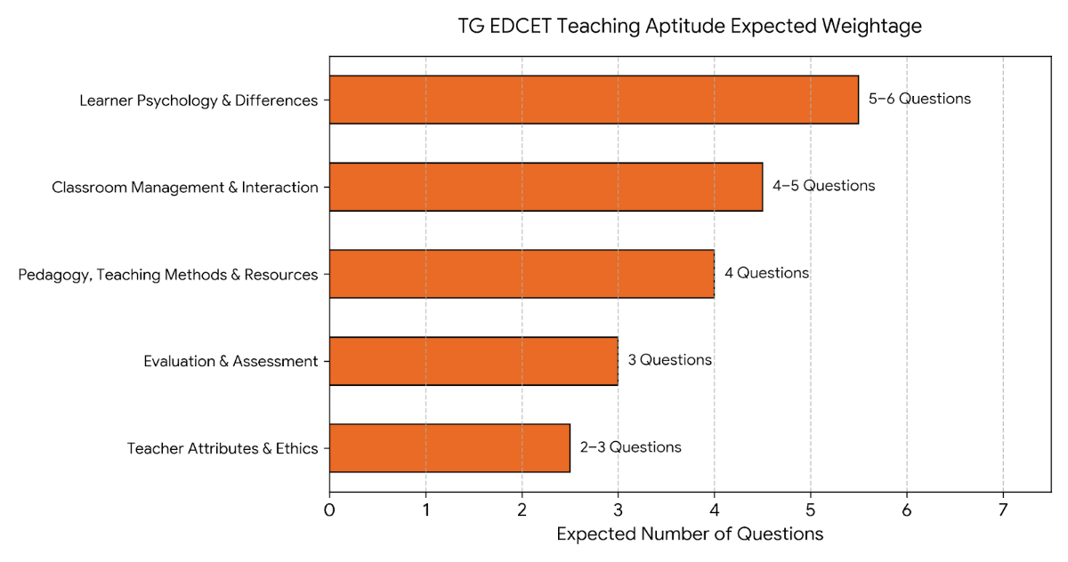TS EDCET Teaching Aptitude High-weightage topics