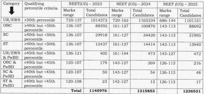 Given below is the official NEET UG qualifying cutoff of the last 3 years