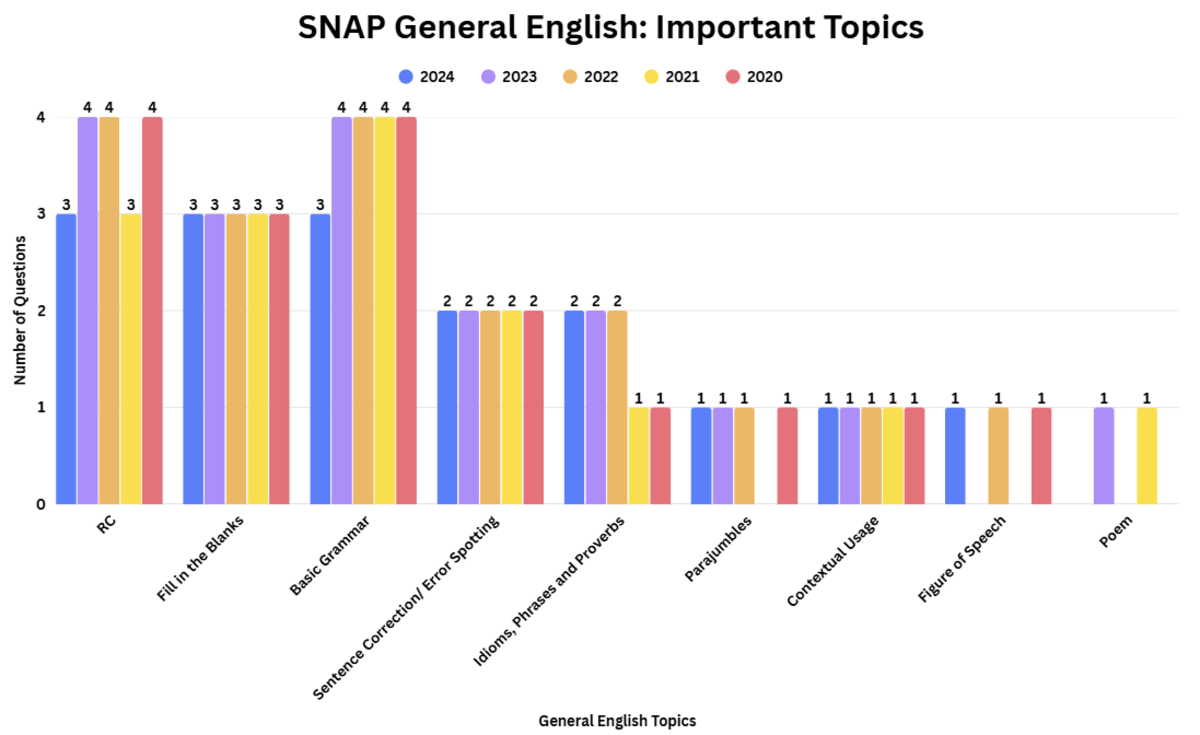 SNAP Syllabus: Important Topics of General English for 10 Marks