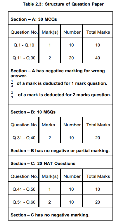 Section-wise Exam Pattern & Marking Scheme