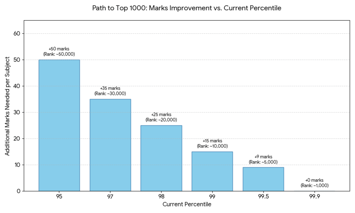 How to Move from 95 Percentile to Top 1000 Rank
