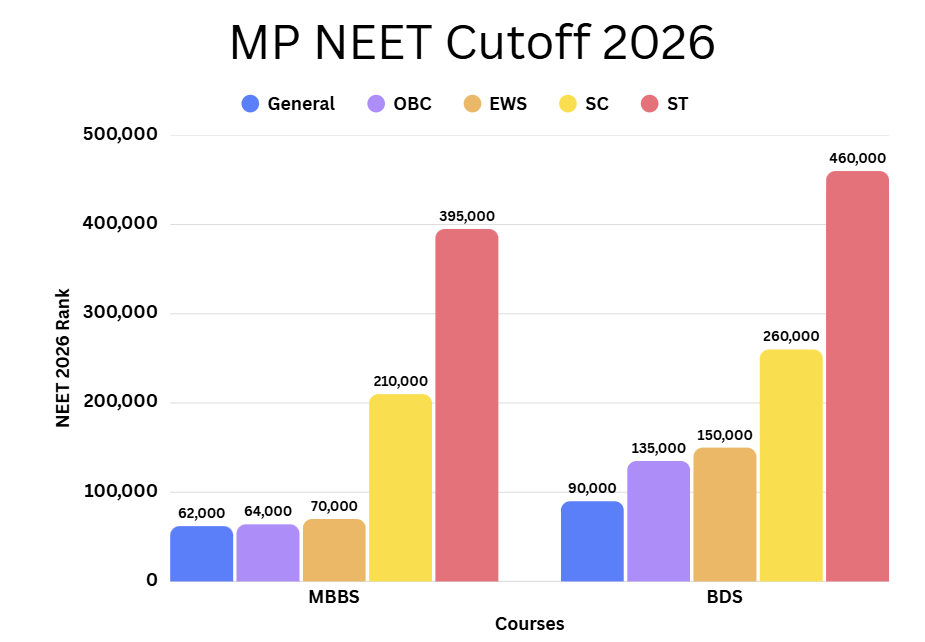 MP NEET Cutoff 2026