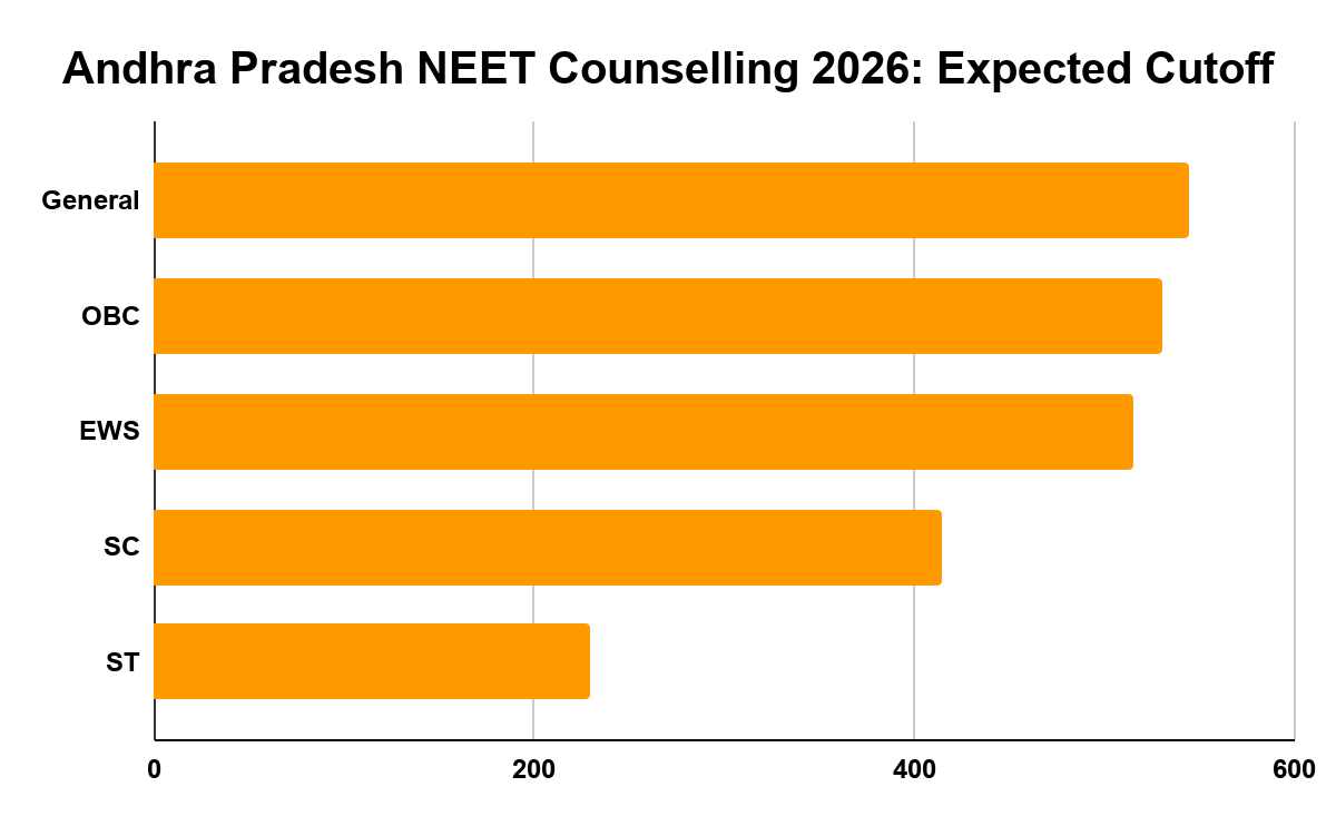 Andhra Pradesh NEET Counselling 2026: Expected Cutoff