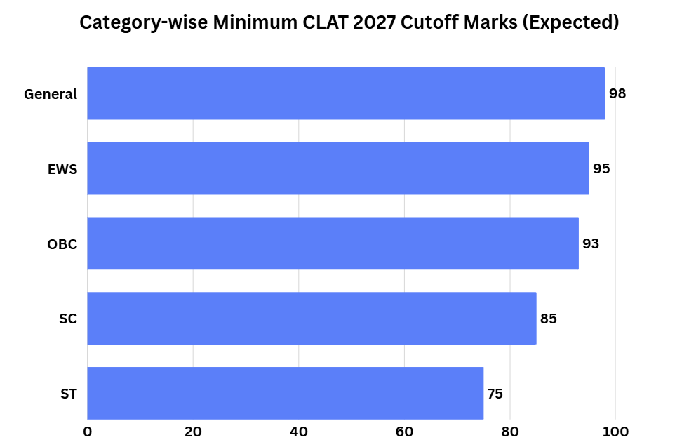 Category-wise Minimum CLAT 2027 Cutoff Marks (Expected)