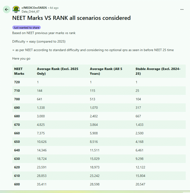 NEET 2026 Expected Marks vs Rank: Reddit Discussion