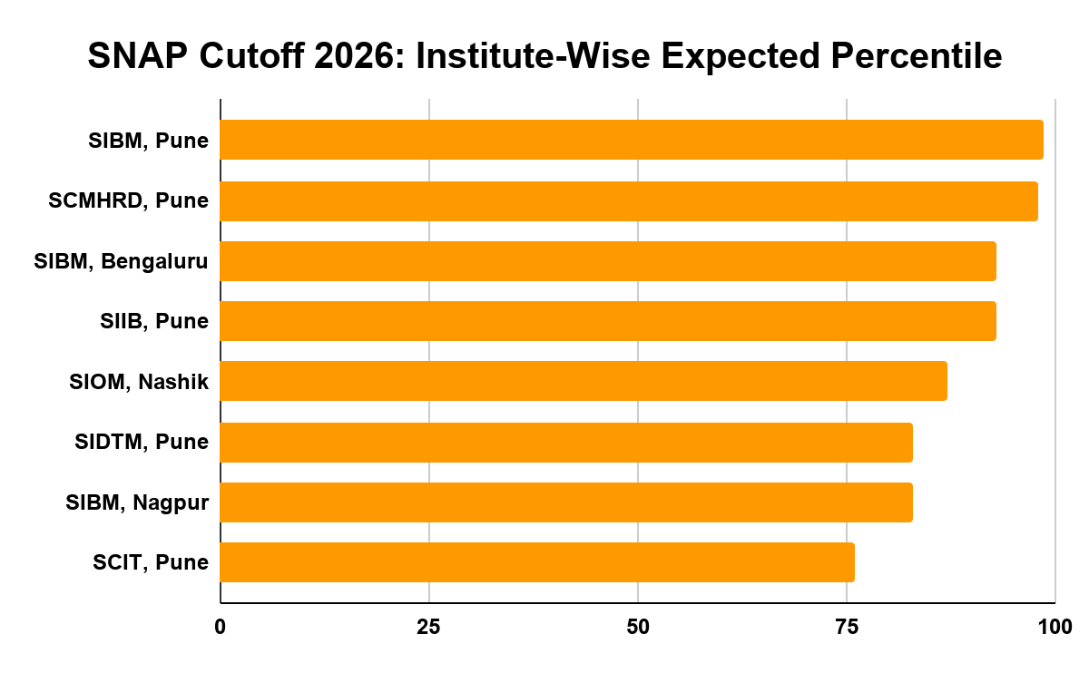 SNAP Cutoff 2026: Institute-Wise Expected Percentile