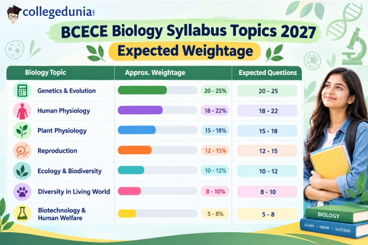 BCECE Syllabus 2027 Biology Topics