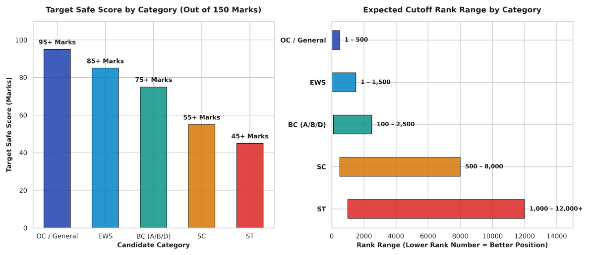 AP EDCET Result 2027 Cutoff: Category-wise Expected Rank