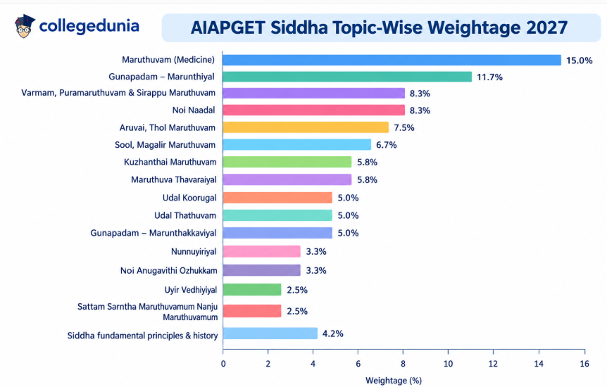 AIAPGET Siddha Topic-Wise Weightage 2027