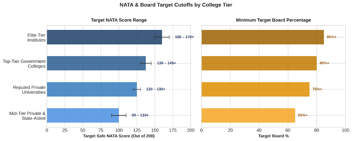 NATA Exam Cutoff 2027