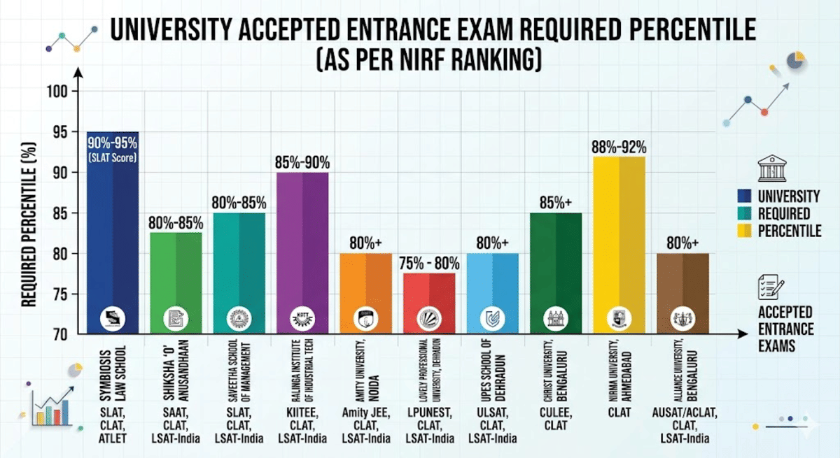 Non-NLUs accepting CLAT 2027 scores