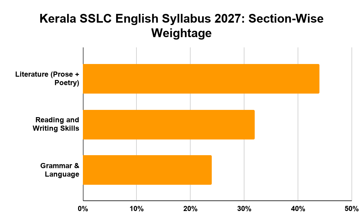Kerala SSLC English Syllabus 2027