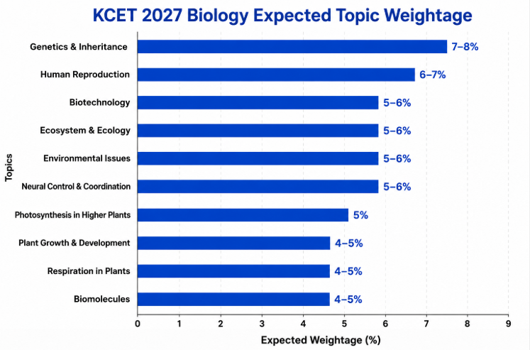 KCET Biology Topic-Wise Weightage 2027
