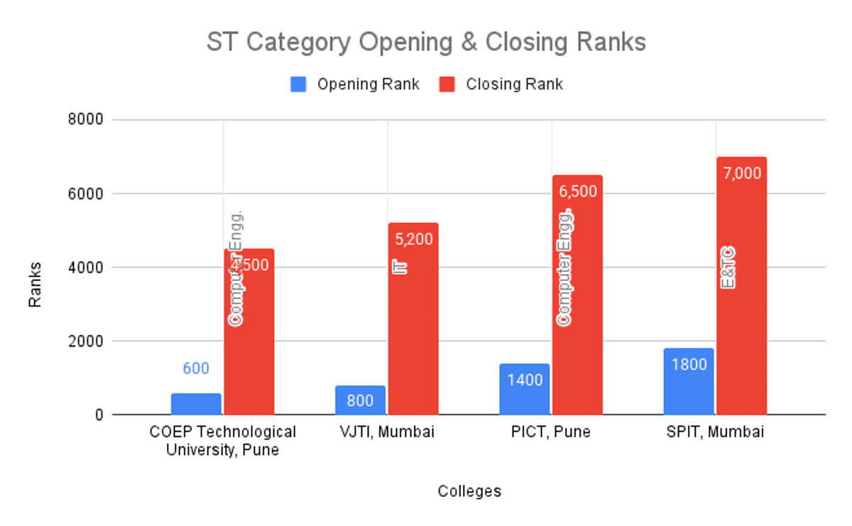 ST Category MHT CET 2025 Opening & Closing Ranks