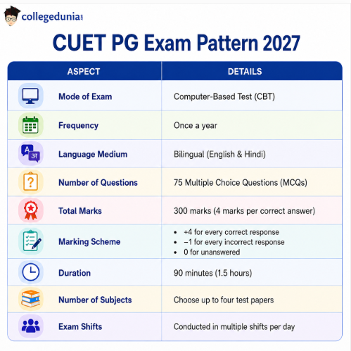 What is the CUET PG Exam Pattern 2027?