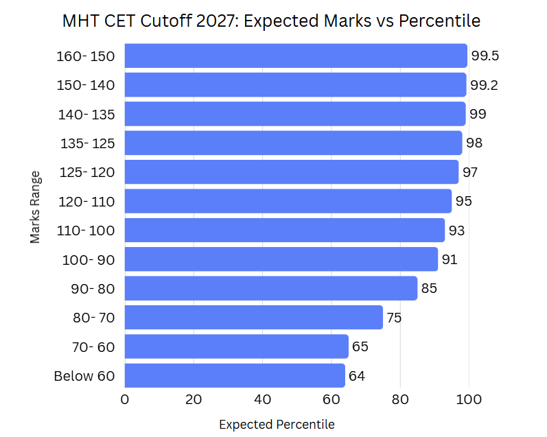 MHT CET Cutoff 2027: Expected Marks vs Percentile