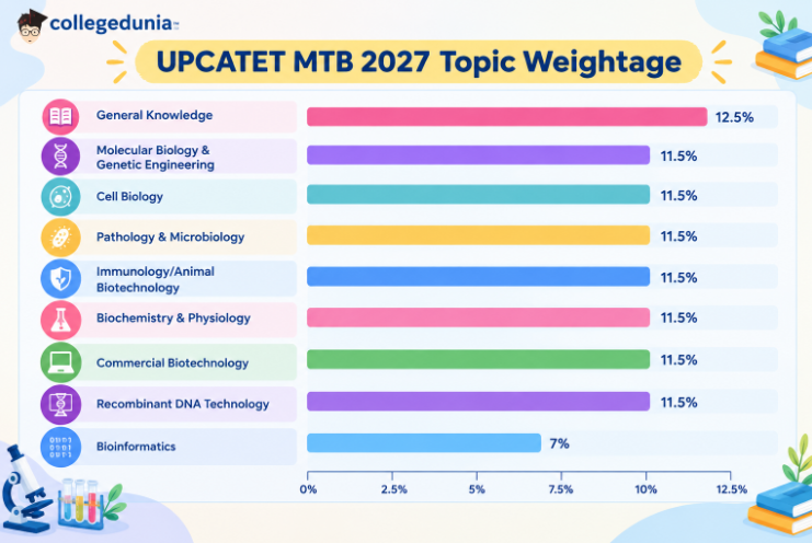 UPCATET MTB 2027 Marks Distribution