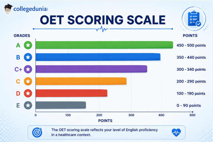 How Does the OET Scoring Scale Work?