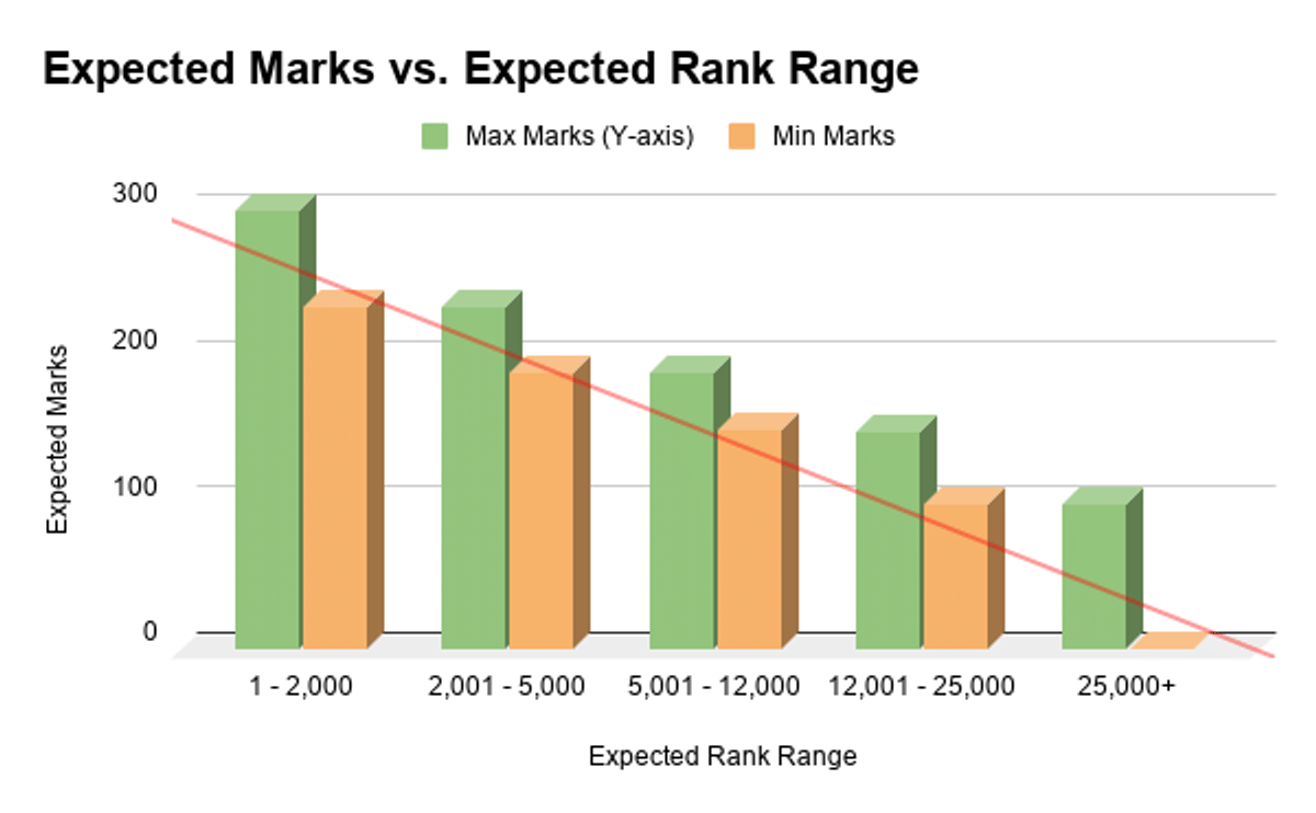 KEAM 2026 OBC (SEBC) Expected Marks vs. Rank