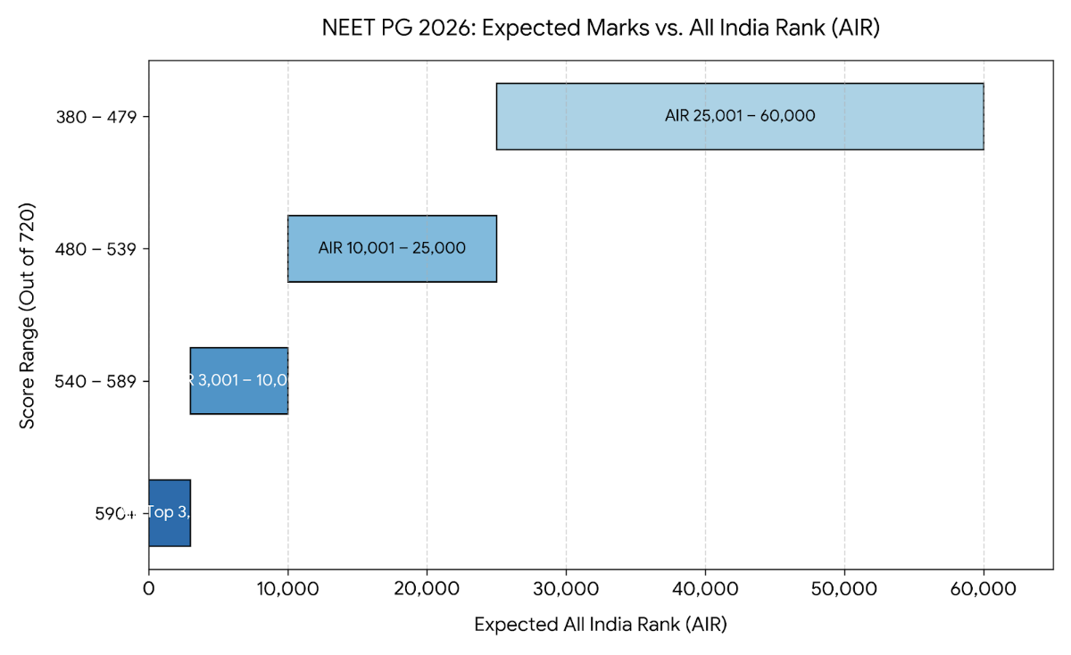 What is a Good Score in NEET PG 2026: Marks vs Rank?
