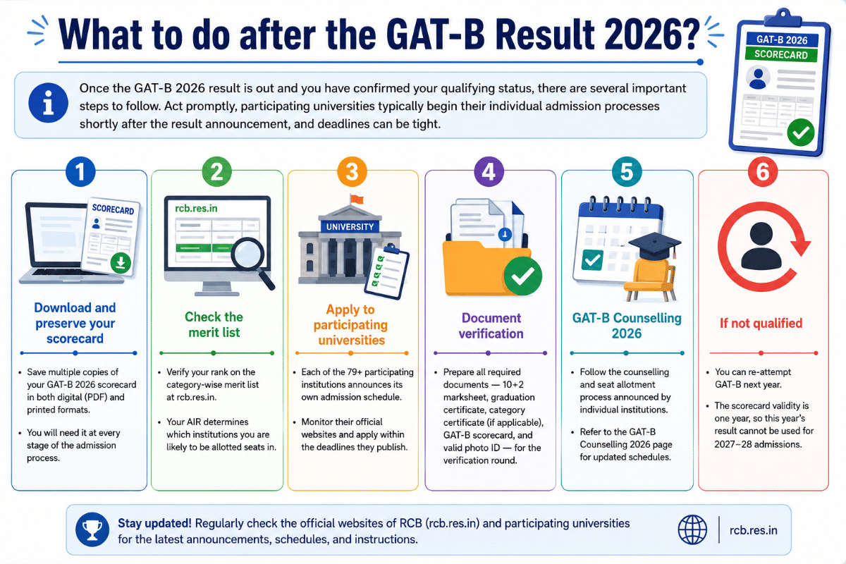 What to do after the GAT-B Result 2026?