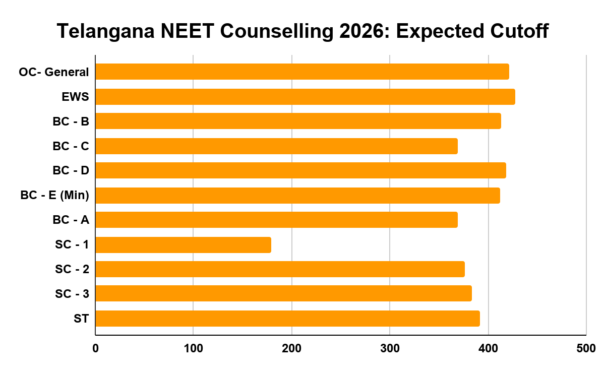 Telangana NEET Counselling 2026: Expected Cutoff