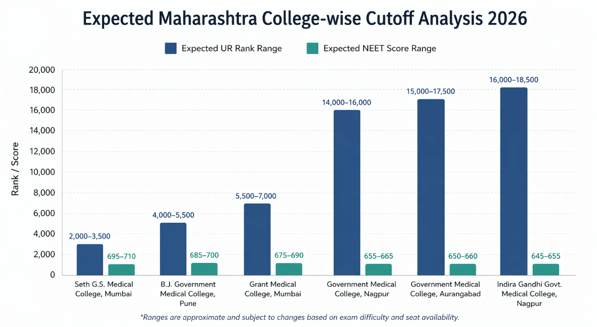 Expected Maharashtra College-wise Cutoff Analysis 2026