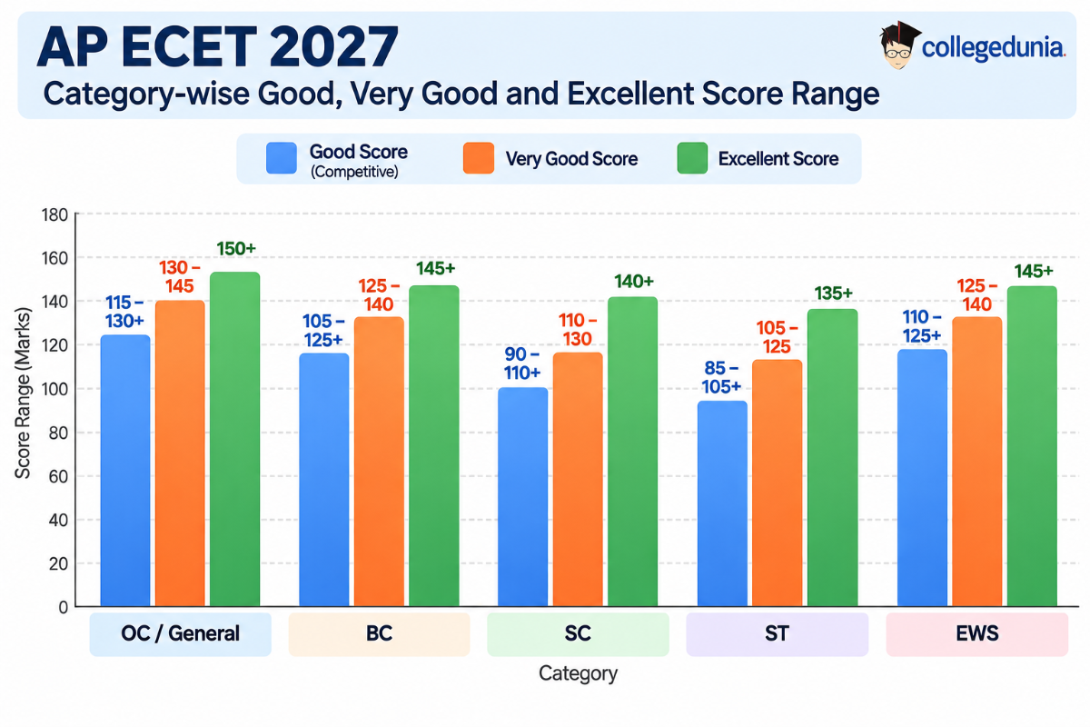 AP ECET Result 2027: Good Score