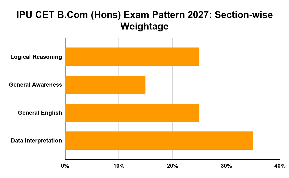 IPU CET B.Com (Hons) Exam Pattern 2027: Section-wise Weightage