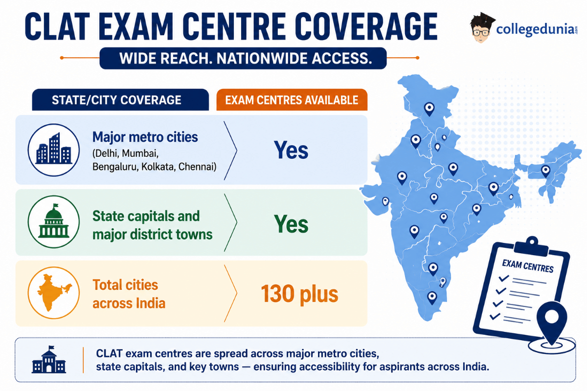 CLAT Exam Date 2027: Exam Centres