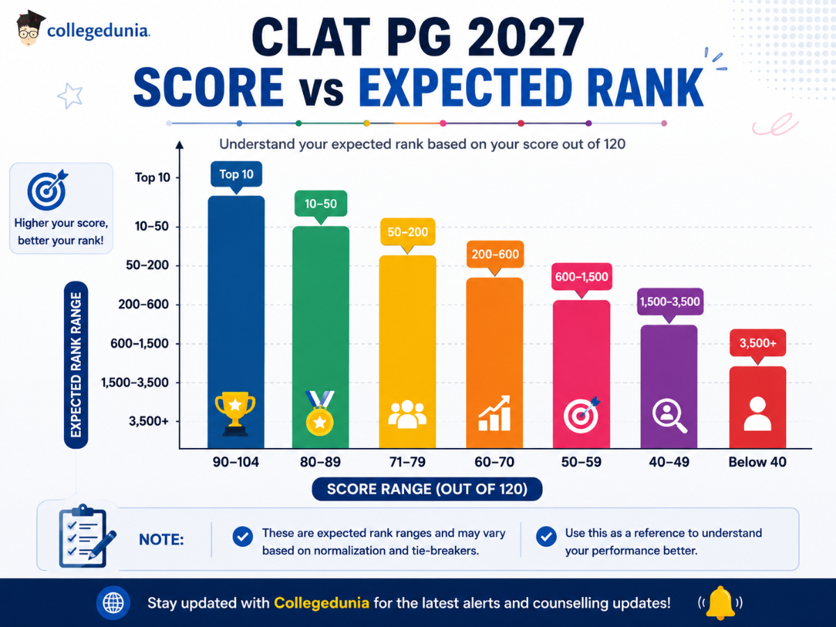 CLAT PG 2027 Marks vs Rank