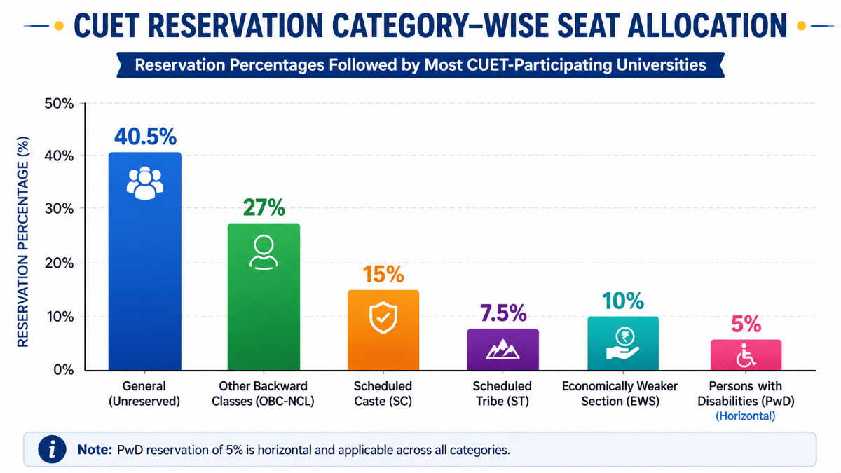 CUET Seat Reservation