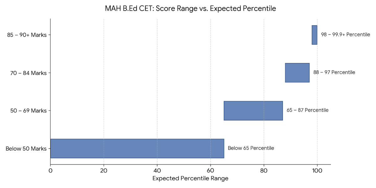 MAH B.Ed CET Exam Cutoff 2027