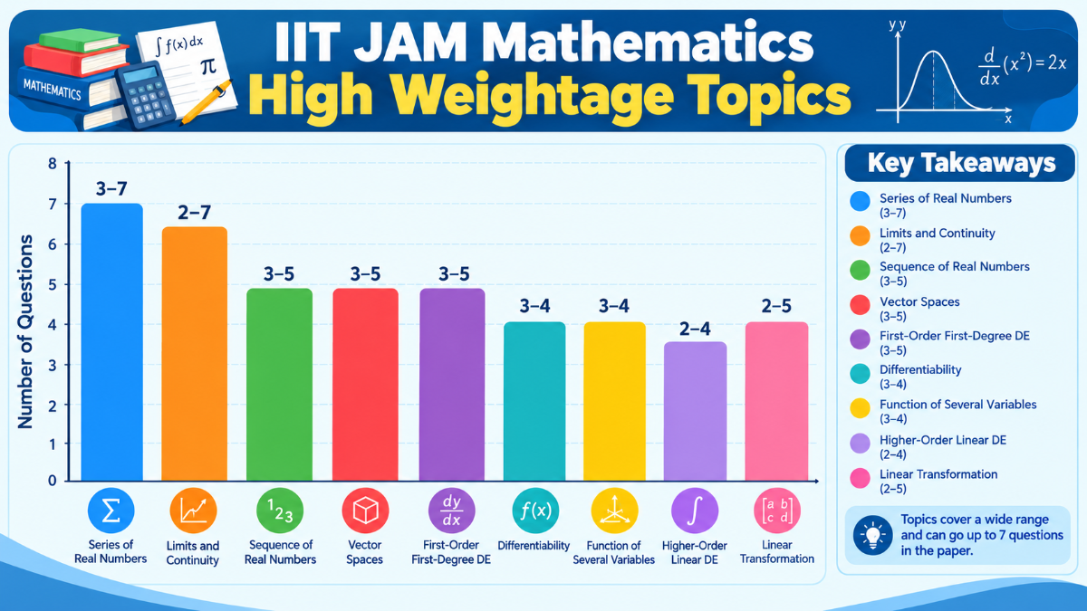 IIT JAM Mathematics High Weightage Topics