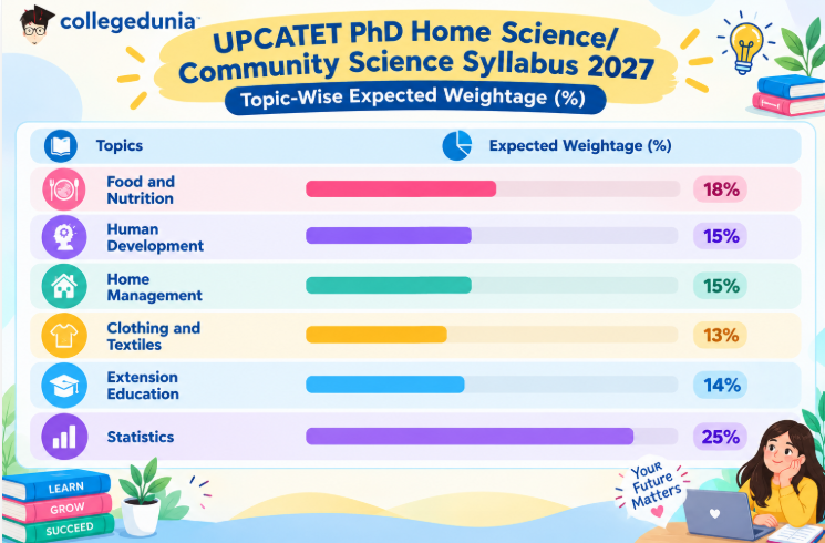 UPCATET PhD Home Science/ Community Science Syllabus 2027