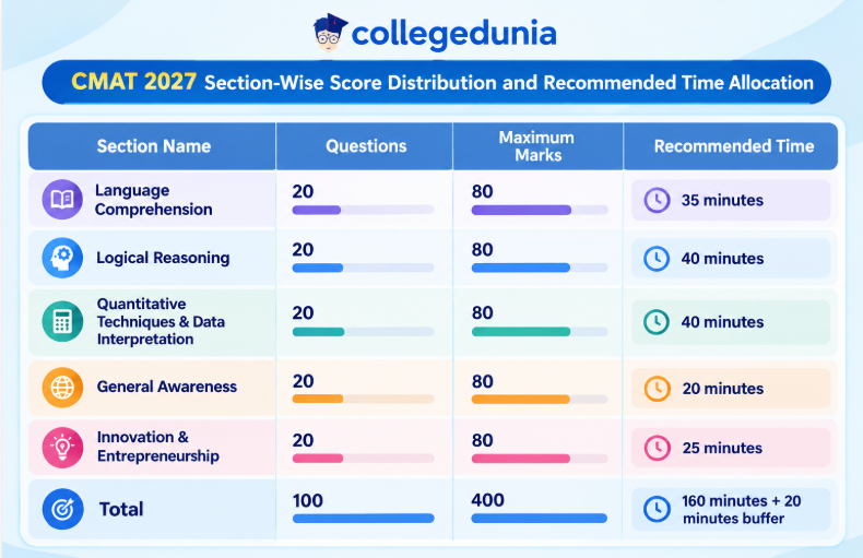 CMAT 2027 Section-Wise Distribution and Recommended Time Allocation