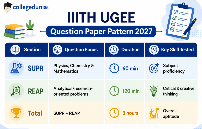 IIITH UGEE Question Paper Pattern 2027