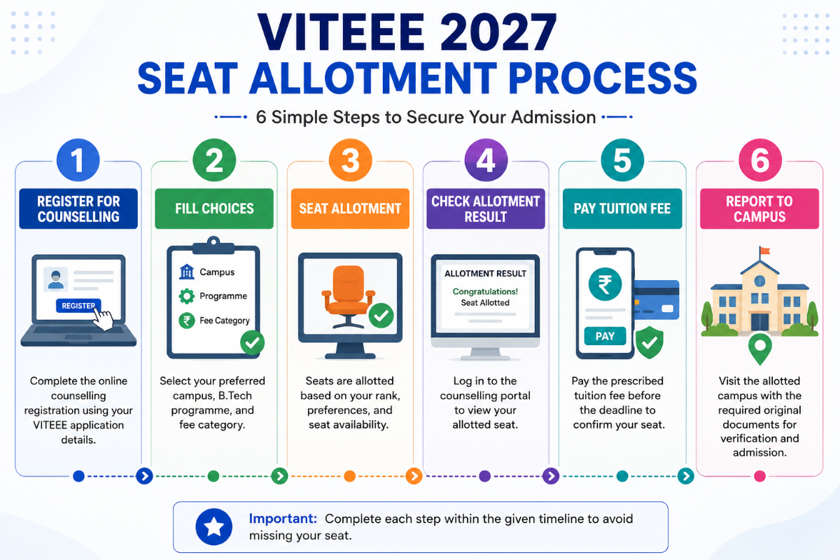 VITEEE 2027: Seat Allotment