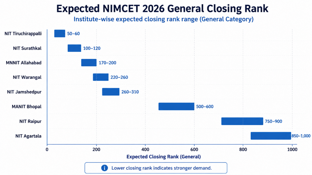 Expected Cutoff: Top NIT Closing Ranks