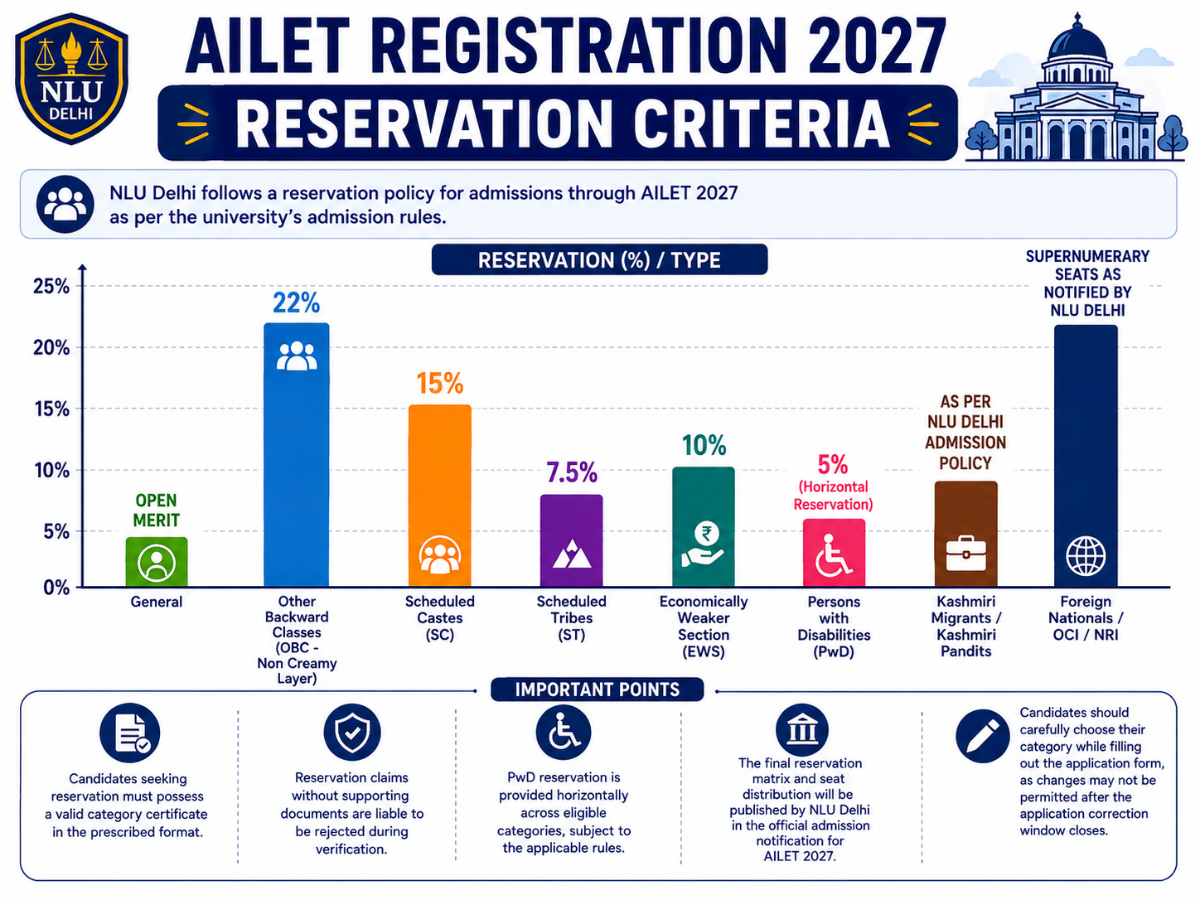 AILET Registration 2027 Reservation Criteria