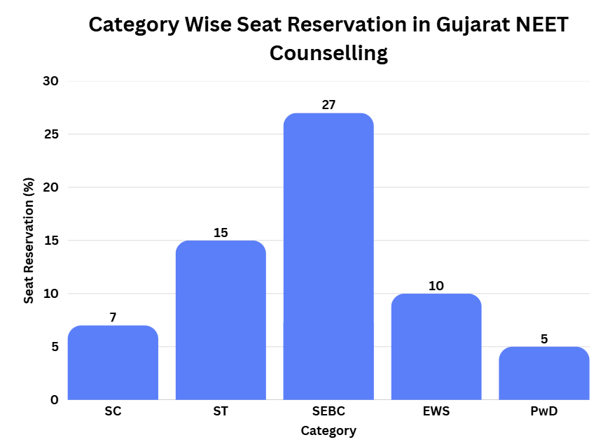 Category Wise Seat Reservation in Gujarat NEET Counselling