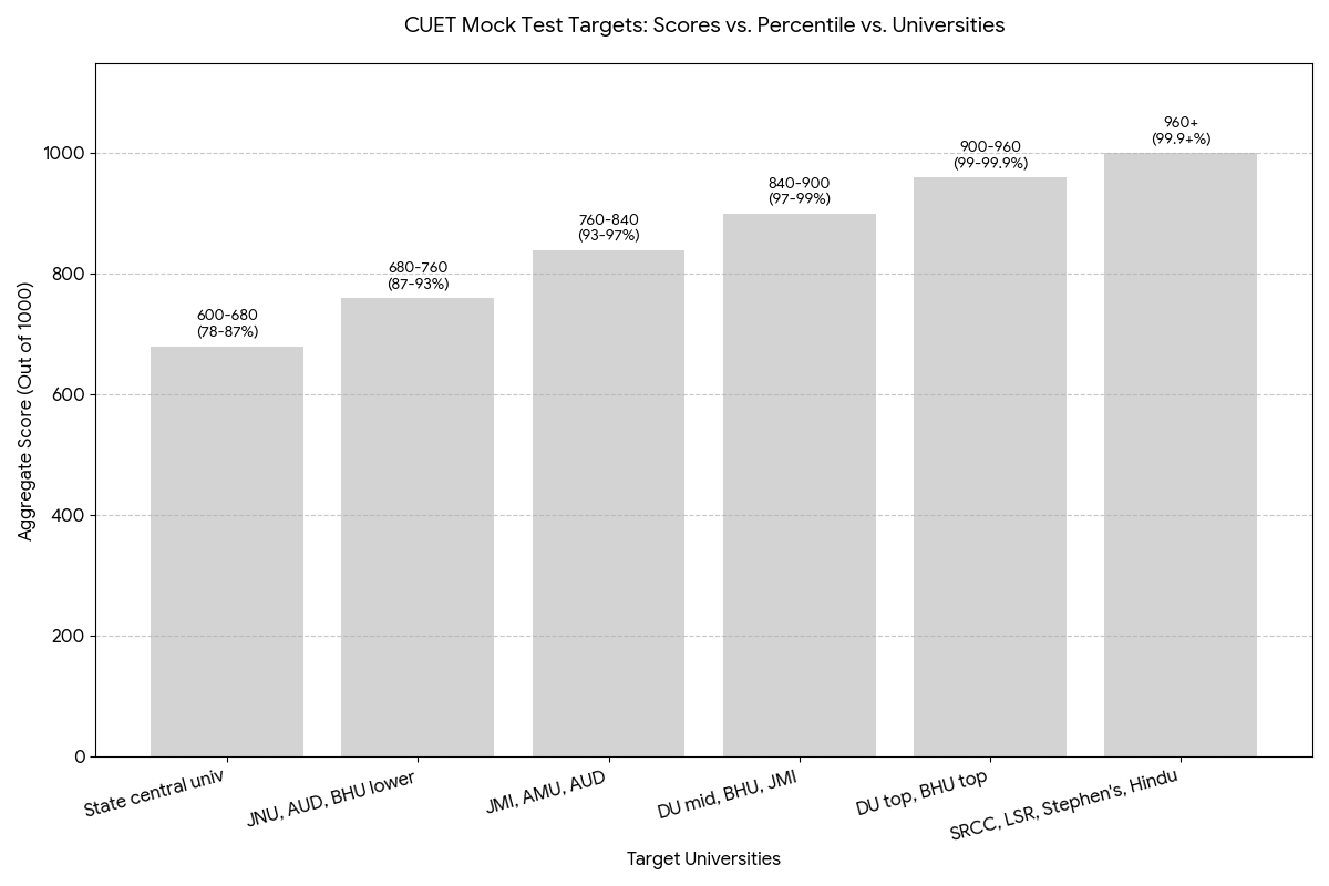 How to Calculate Your Expected CUET 2026 Safe Score
